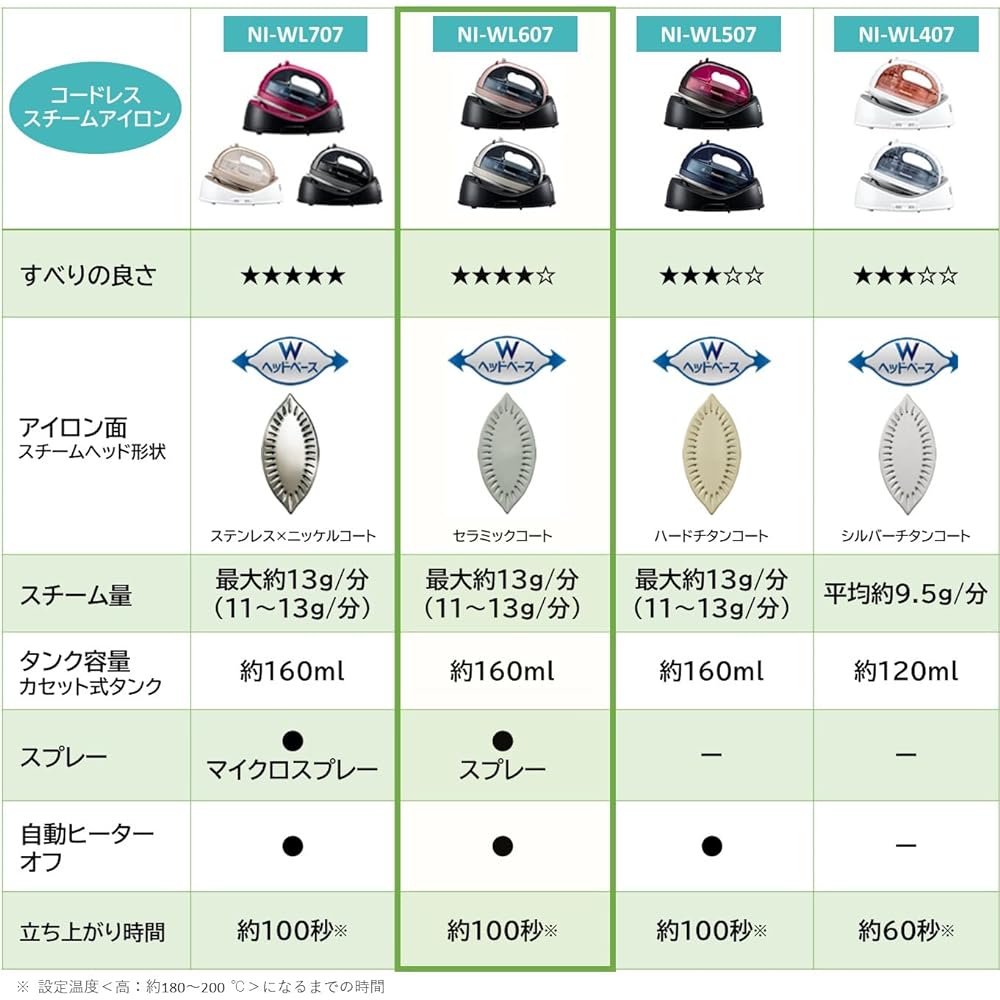 Panasonic Cordless Steam W Head Iron Pink Gold NI-WL607-PN