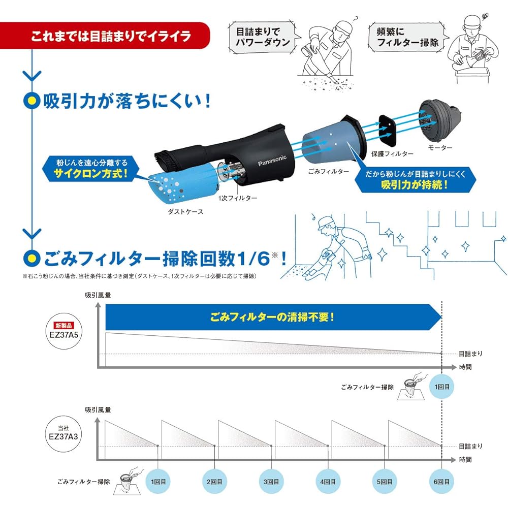 Panasonic Rechargeable Cyclone Cleaner, For Construction, Main Unit Only (Battery and Charger Sold Separately), Dual (Compatible with 14.4V/18V), Approximately 6x Suction Sustainability (Compared to EZ37A3), Stick Cleaner, Handy Cleaner, Vacuum Cleaner,