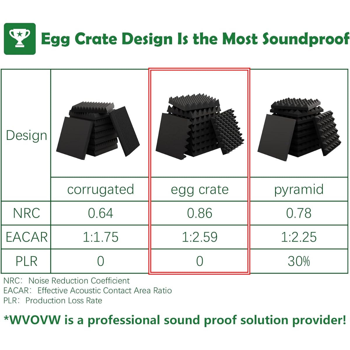 WVOVW 18 Pack 1.5" x 12" Acoustic Foam Soundproof Egg Crate Foam (Most Soundproof Designs) Upgraded Acoustic Panels Fireproof Soundproof Foam Panels for Walls/Doors/Sound Foam Black