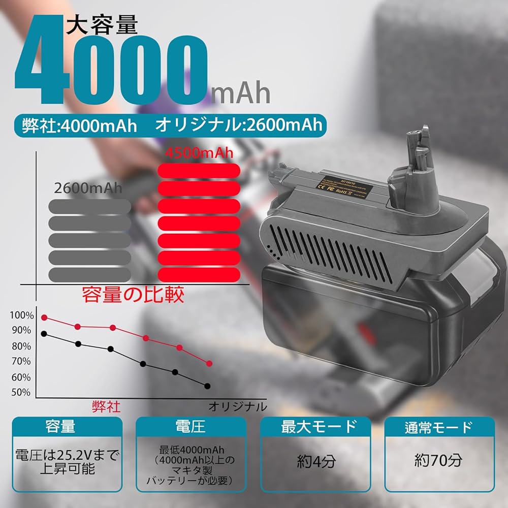 Dyson V10 Battery Adapter Vacuum Cleaner Battery Adapter Compatible with Makita 18V Lithium Battery Dyson Vacuum Cleaner Battery Replacement 25.2V Compatible with dyson V10 Fluffy/ V10 Fluffy+/V10 Absolute/V10 Animal