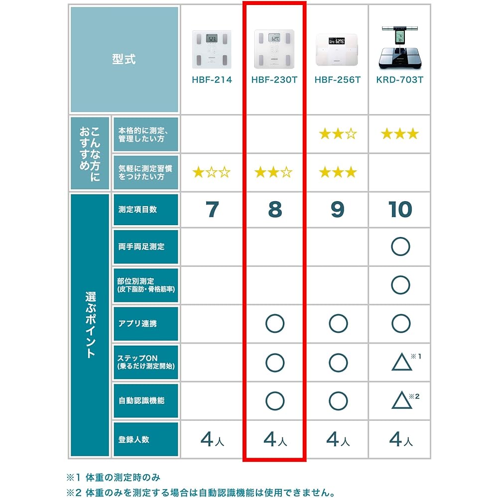 OMRON Weight Body Composition Meter HBF-230T-SW Smartphone Linked Body Fat Percentage BMI Skeletal Muscle Percentage Compatible with OMRON Connect Automatic Recognition Shiny White