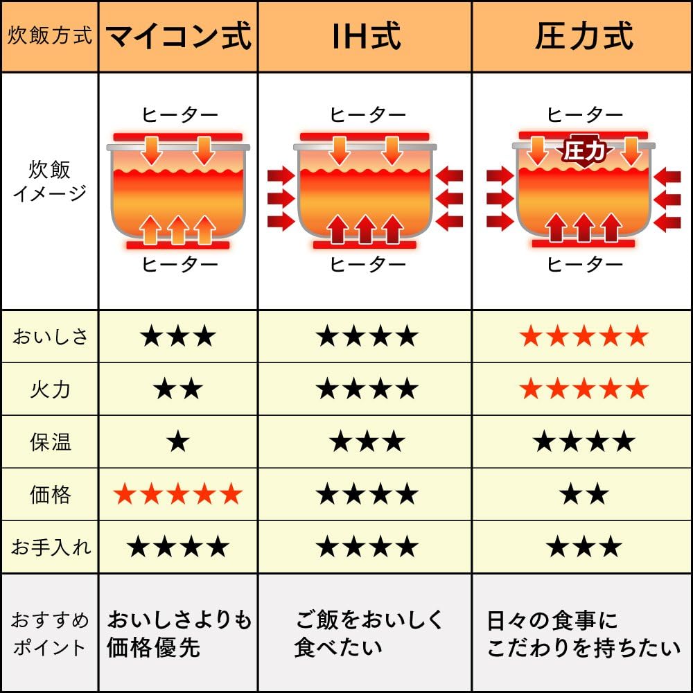 Iris Ohyama Rice Cooker Microcomputer Type 3 Cups with Brand Cooking Function RC-MB30-B