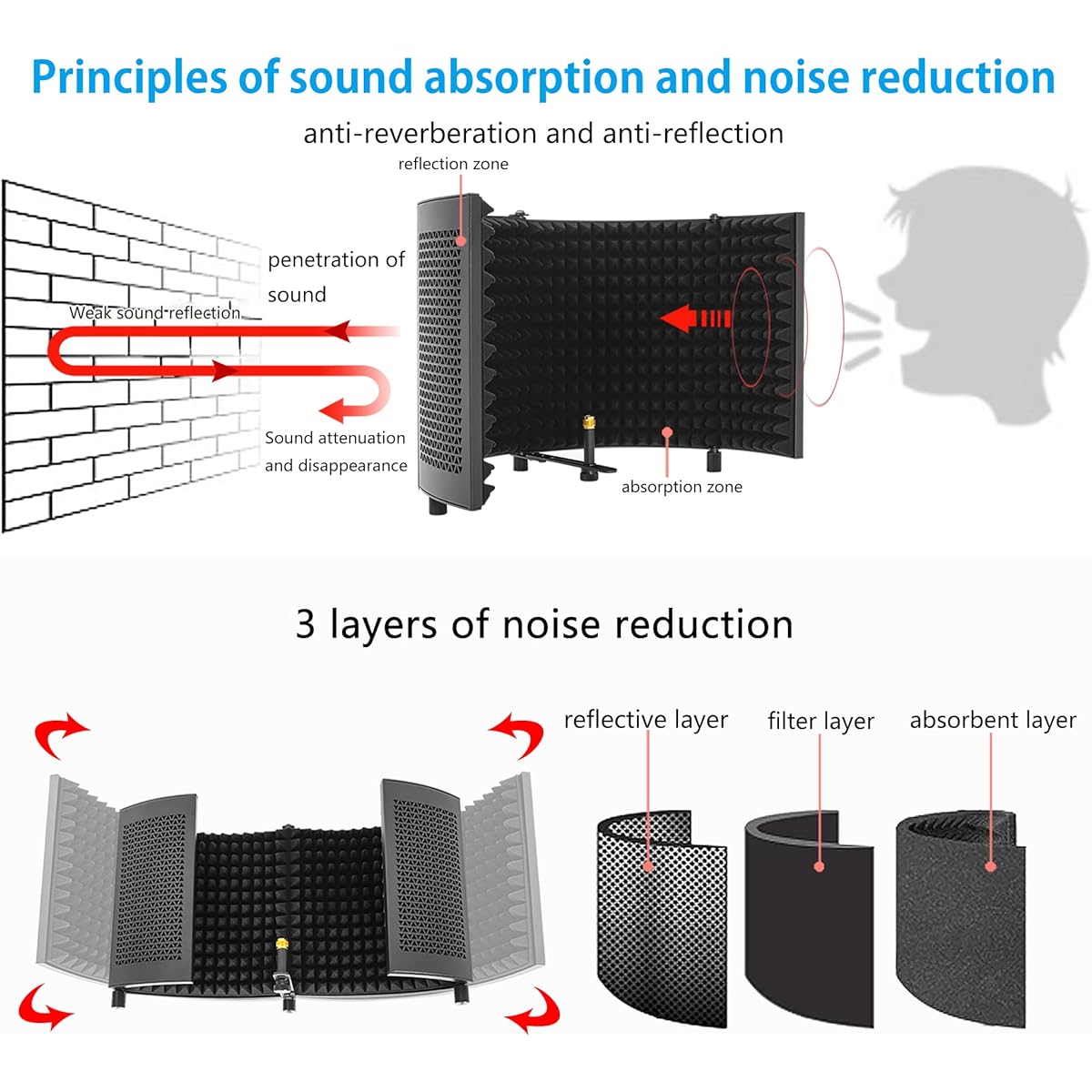 ITHWIU Microphone Isolation Shield with Stand Curved Panel, Foldable Mic Shield Triple Sound Isolation Studio Microphone Sound Absorbing Foam Reflector for Recording/Podcasting