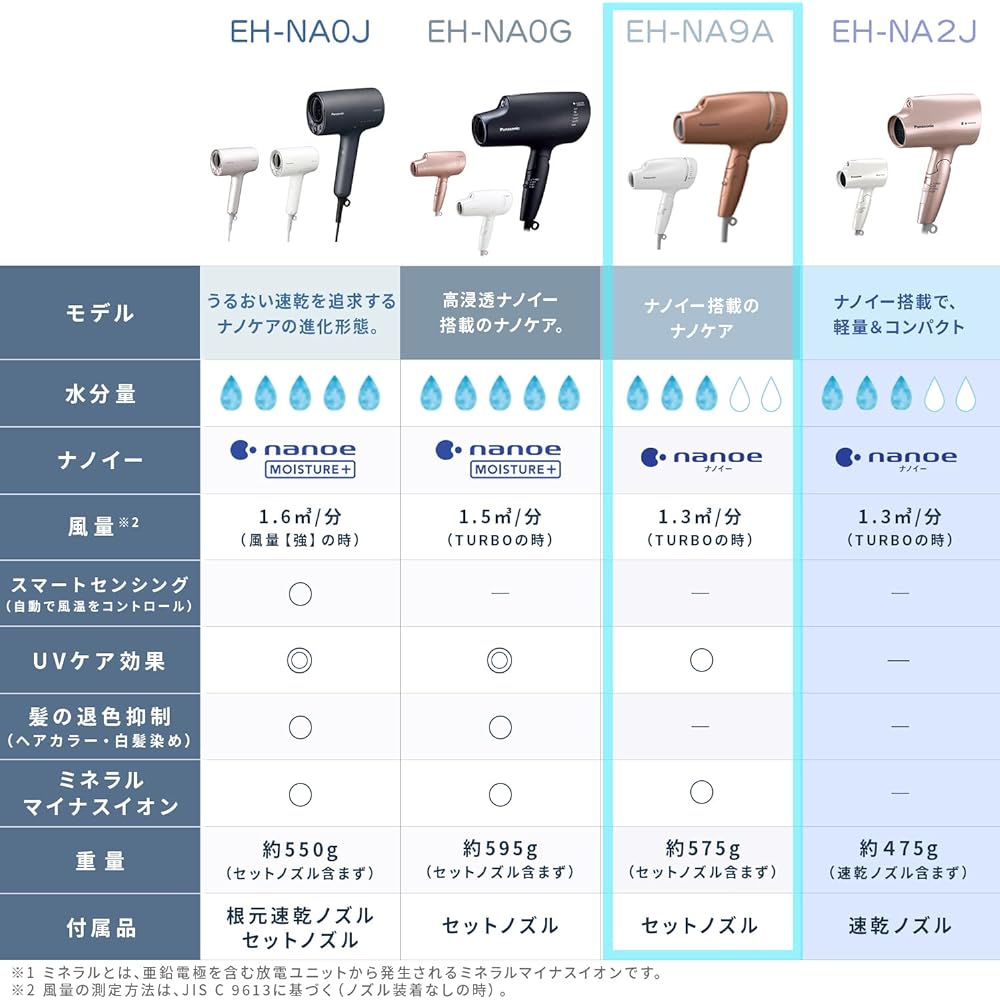 Panasonic Hair Dryer Nano Care Equipped with NanoE & Mineral Copper Gold EH-NA9A-CN