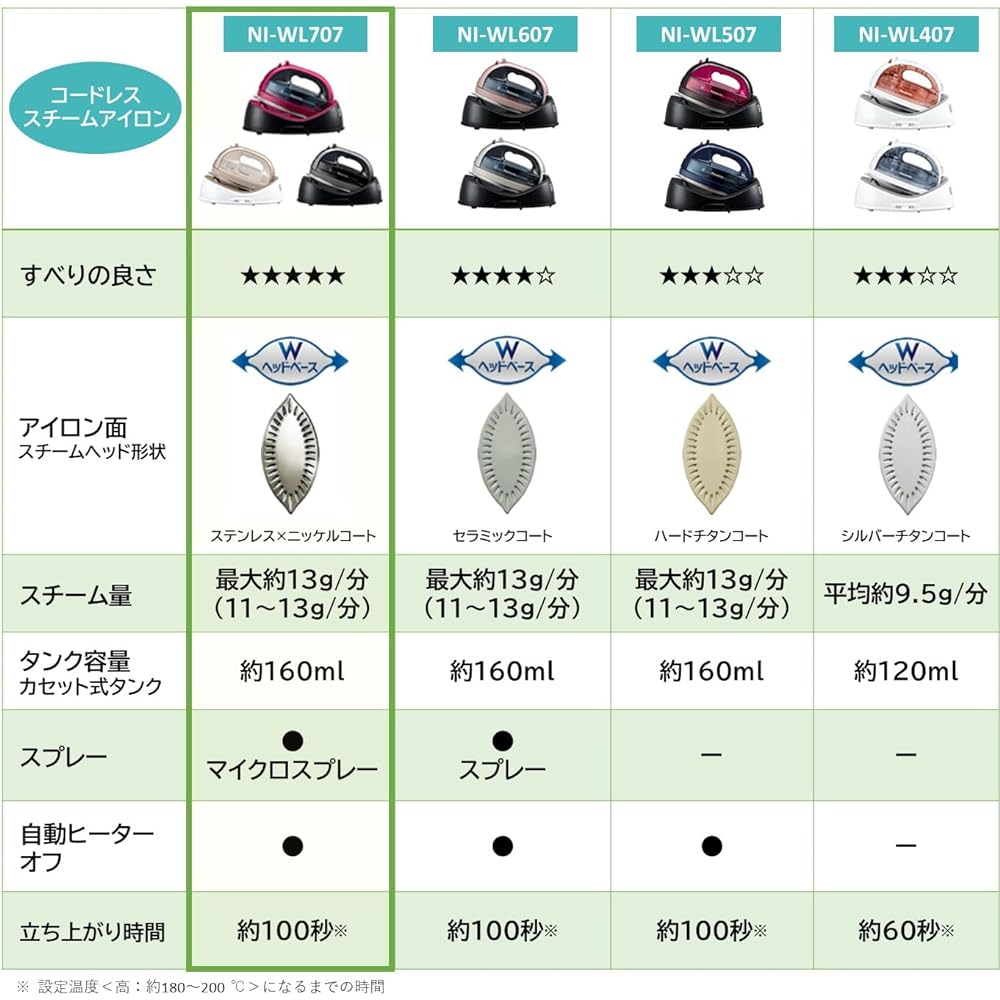 Panasonic Cordless Steam W Head Iron Beige NI-WL707-C