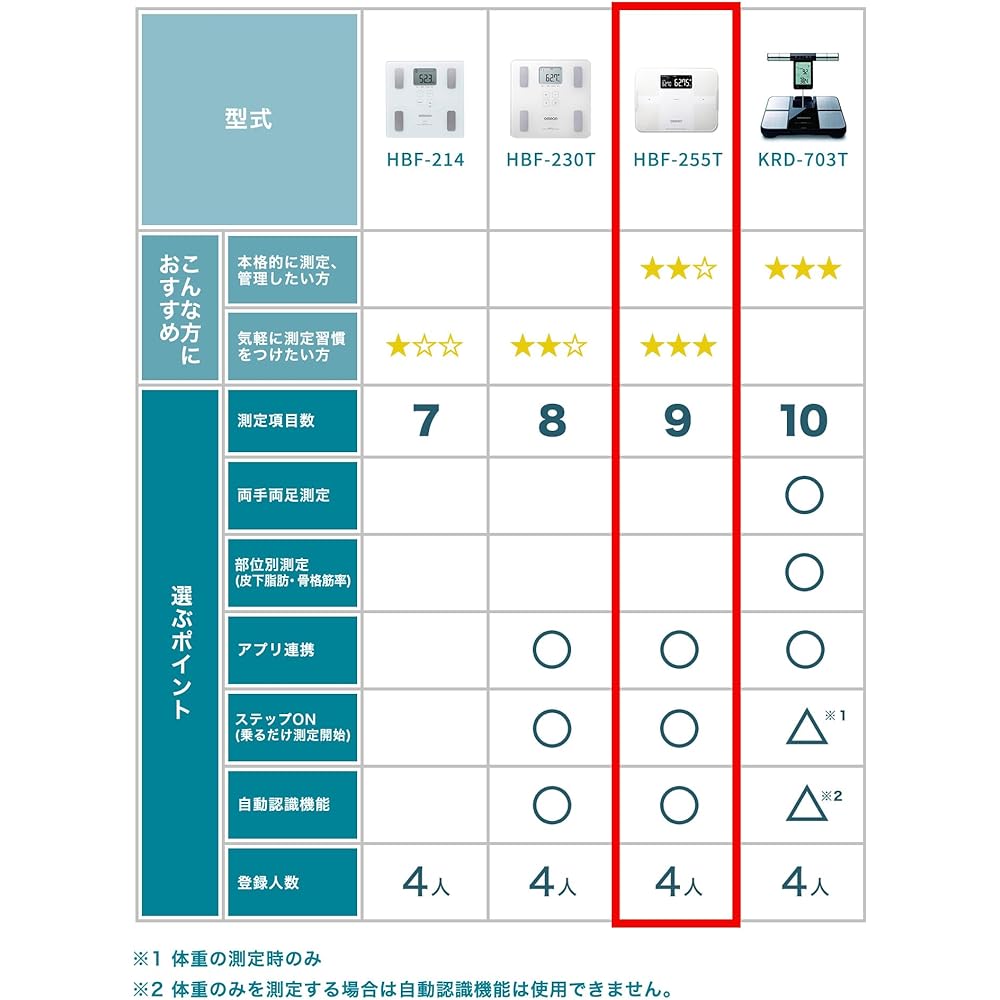 OMRON Weight/Body Composition Meter Body Scan Smartphone App/OMRON Connect Compatible White HBF-255T-W