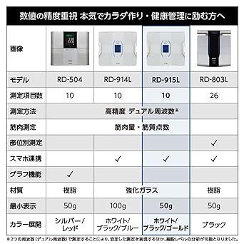 Body Composition Monitor RD-915 (Black)