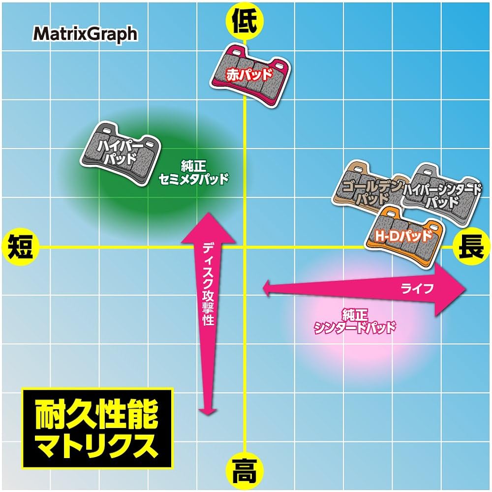 Daytona Brake Pad Golden Pad RSV1000(01~04), S4R S(06~08), 999(03~06), 749(03~06), 748R(01~02), brembo 4POT/4PAD 65mm pitch (General purpose) etc. 68241