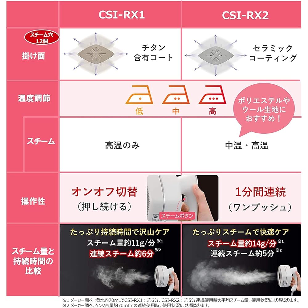 Hitachi Clothes Steamer Steam Iron One Push Continuous Steam 3 Level Temperature Switching Easy to Hold Handle with Brush CSI-RX2 W White