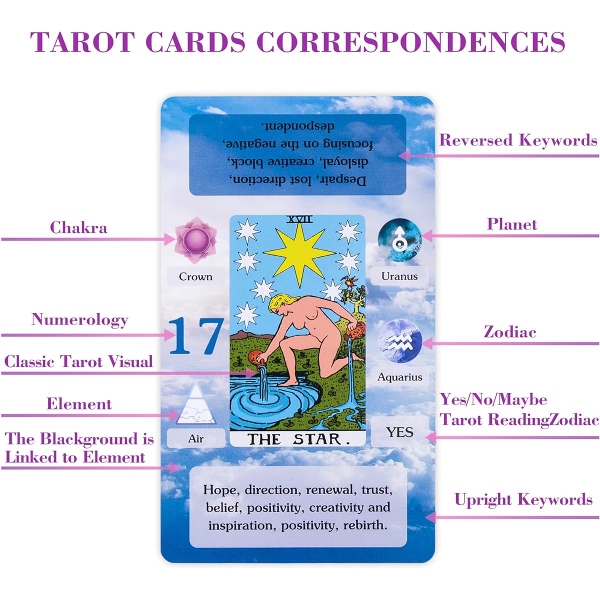 BWTY Tarot Card Set with Guidebook and 7 Chakra Cards, Beginner Learning Tarot Card Deck, Meanings, Keywords, Astrology (Planets, Stars, Zodiac Signs), Presence, Absence, Elements, Numerology
