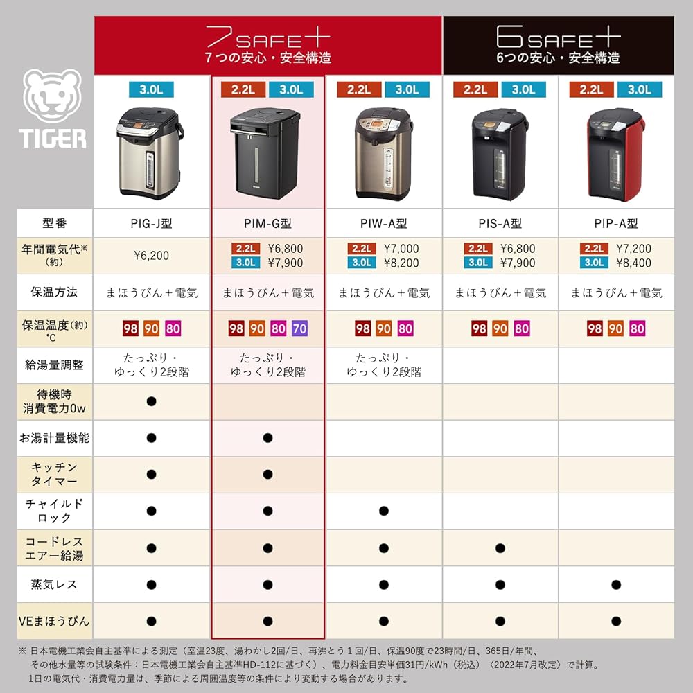 Tiger Thermos (TIGER) Electric Pot, Steam-less, Energy Saving VE Heat Retention, 7 Safe and Secure Structures, Hot Water Measuring Function, Tokuko-san, 2.2L, Black PIM-G220K