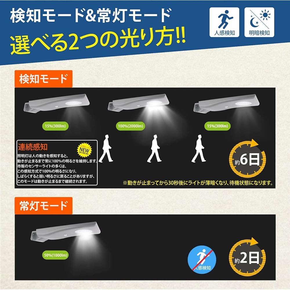 Solar Street Light, Street Light, Outdoor Motion Sensor, Approx. 2,000 lm, Equivalent to 100 W Mercury Light, Large Capacity LiFePo4 Battery, 64 Wh (20,000 mAh), Super Long Continuous Light, IP65