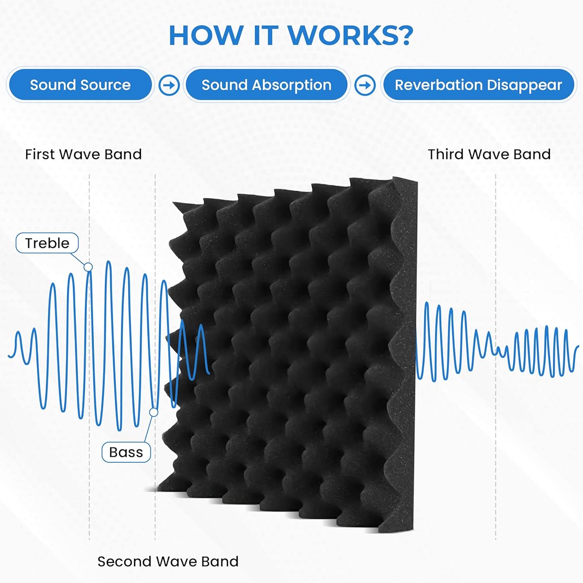 Foamily Acoustic Foam Egg Crate Panels Uncompressed - Studio Foam - Sound Panels - Soundproofing - 121.9 cm x 60.0 cm x 6.3 cm (4 Pack)