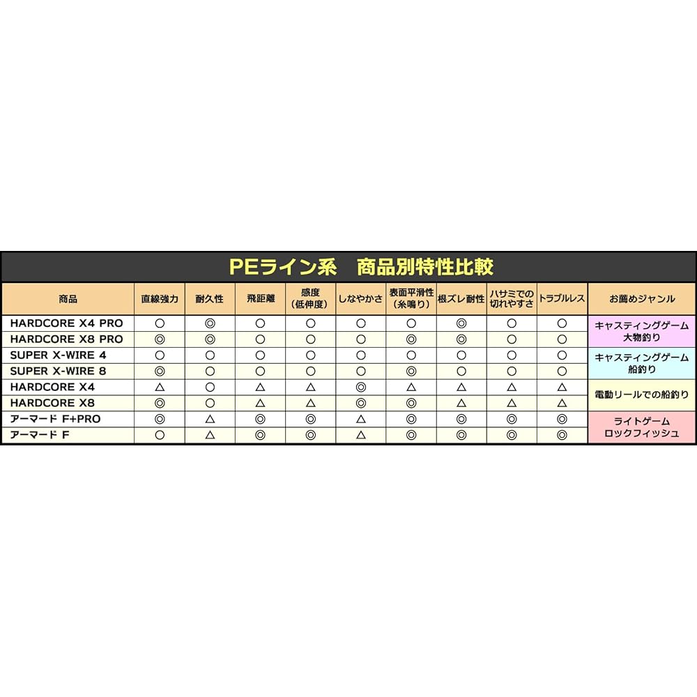 DUEL PE line fishing line HARDCORE X8 [Line fishing line fishing gear high strength high sensitivity]