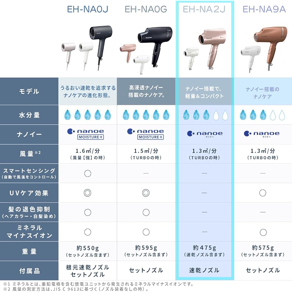 Panasonic Hair Dryer Nanocare White EH-NA2J-W