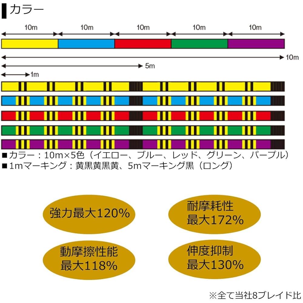 DAIWA PE Line UVF Mega Sensor 12 Blade EX+Si No. 0.8-6 150/200/300m 5 Colors (With Color Marking)