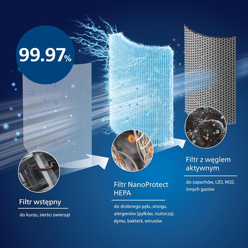 PHILIPS Replacement FY1700/30 NanoProtect HEPA Filter, 1 Piece, PM2.5 Disinfection, Virus, Tobacco, Pet Odor, Bacteria, Pollen, Dust Deodorization, Compatible with All (AC1715-1000 i Series Purifier)