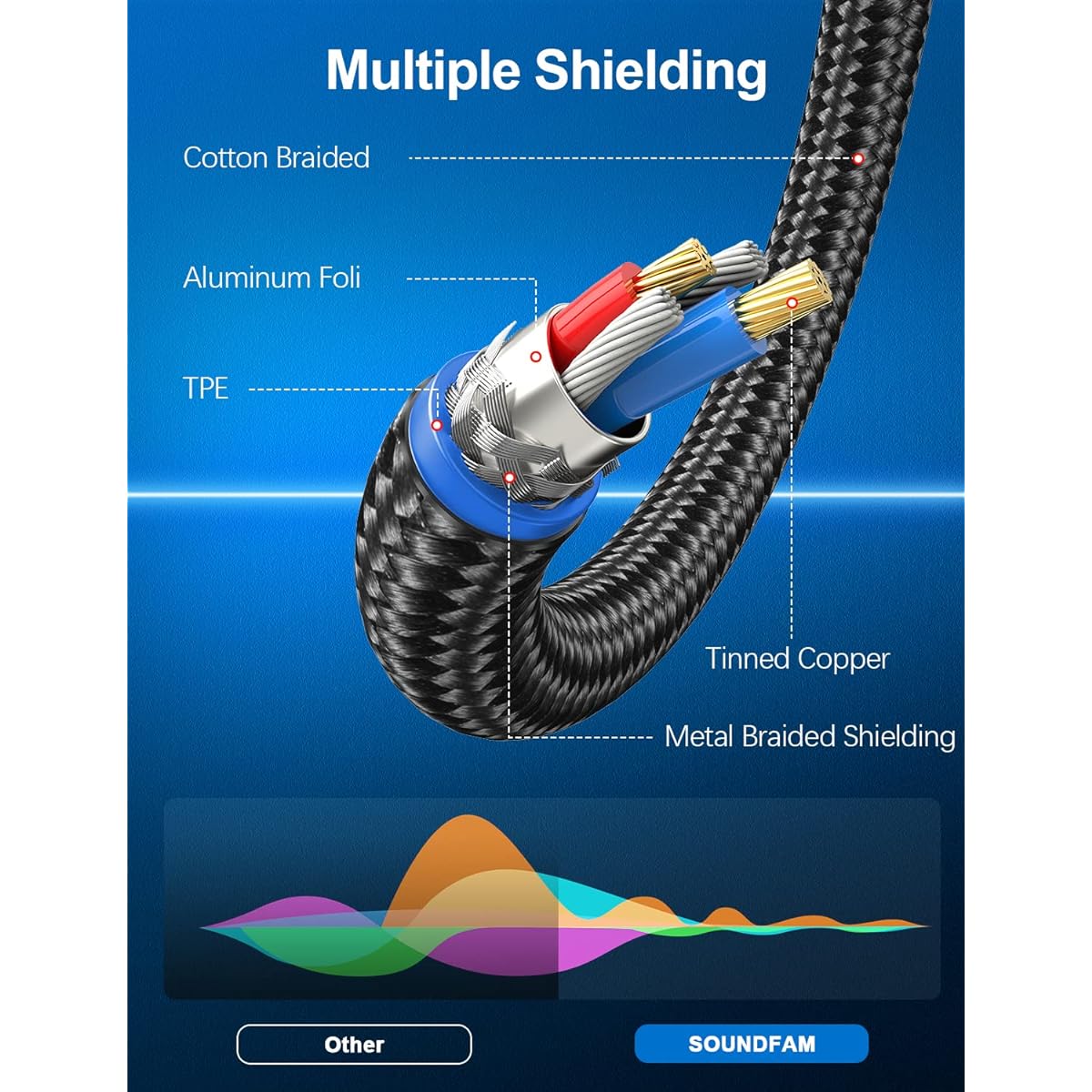 SOUNDFAM 3.5mm to XLR Premium Microphone Cable 3 Feet 90 Degree Right Angle 3.5mm TRS 1/8" Aux Male to XLR Female Unbalanced Interconnect Cable for Microphone Sound Card Camcorder and More