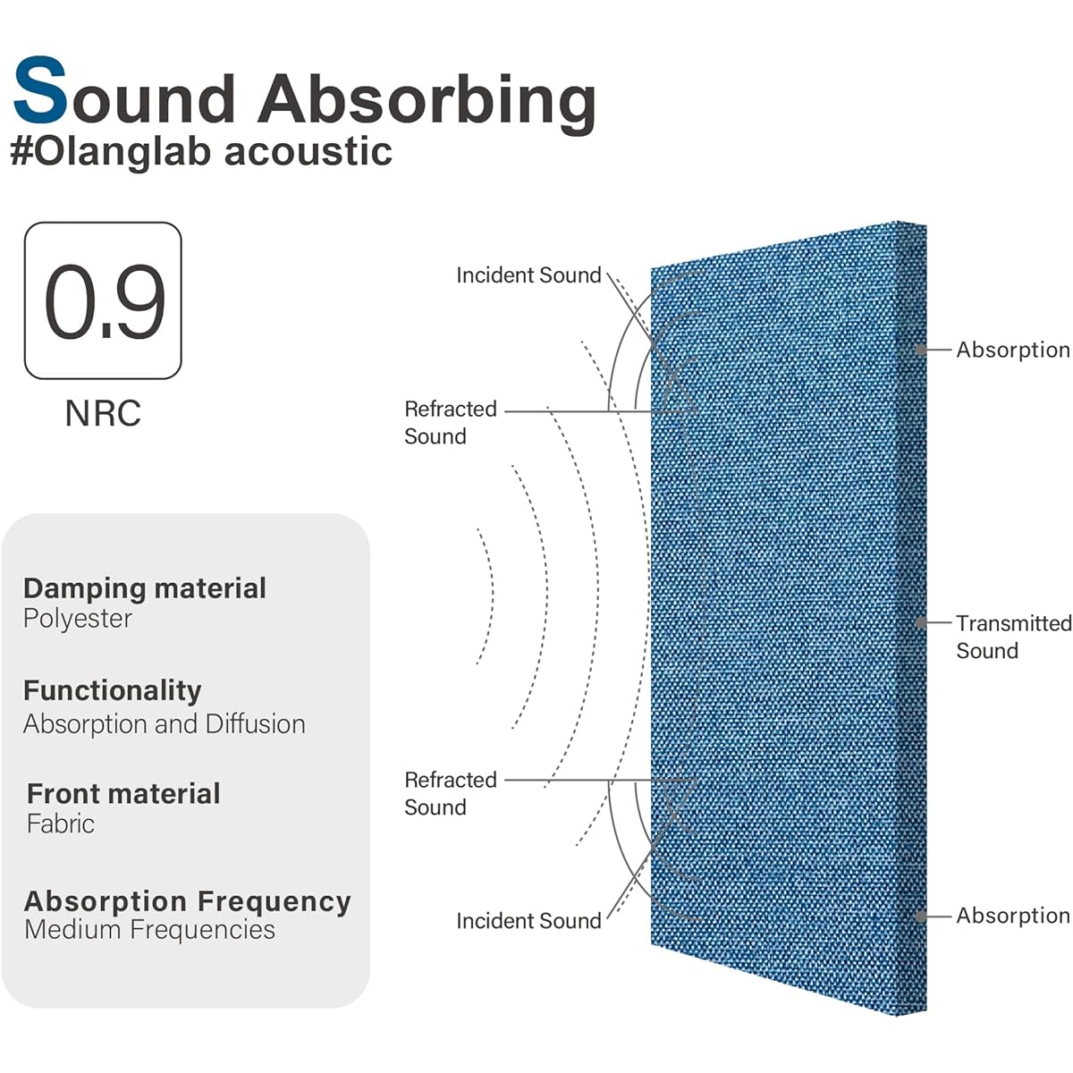 Olanglab Acoustic Panels 2 Pack 24" x 12" Fabric Wrapped Panels Soundproof Soundproofing Wall Panels Sound Absorbing Decorative Fabric Polyester Panels for Studio Acoustic Treatments (Blue)
