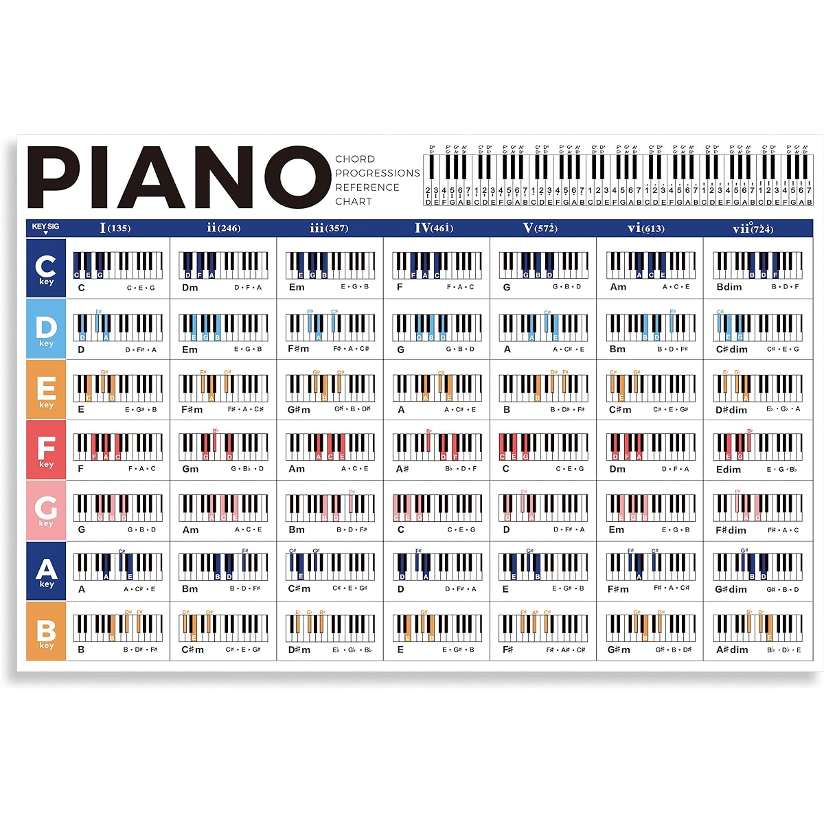 Piano Chord Chart Poster, Educational Reference Guide for Beginners Learn String Progressions and Play Piano String Order in Any Key, Piano Wall Chart Reference for Beginners, Adults or Children
