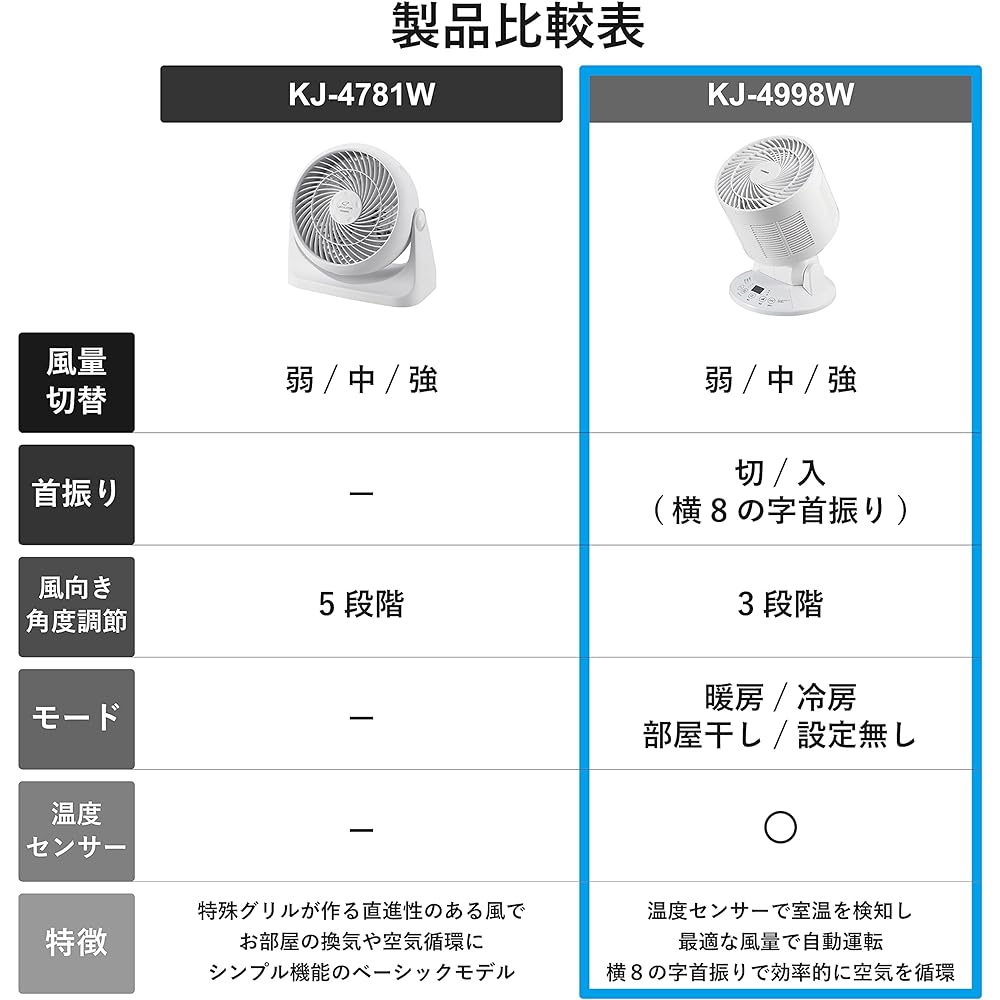 Twin Bird Tsubame Sanjo Circulator with temperature sensor, 3 airflow settings, room drying mode, figure 8 swing, 15 tatami mats, child lock, self-driving, easy to clean [1 year manufacturer's warranty] White KJ-4998W