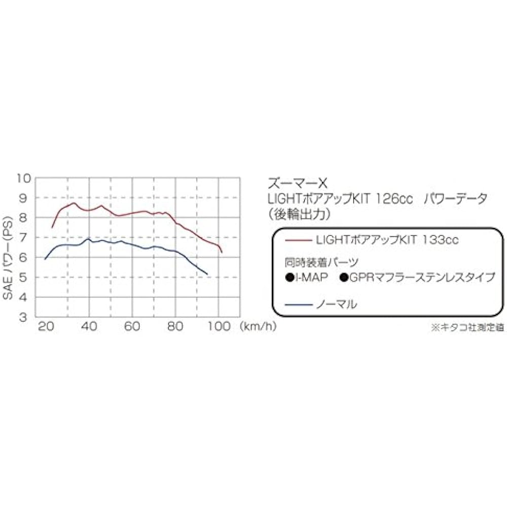 Kitako (KITACO) Bore Up Kit (126cc/Light) Zoomer X/Dio 110 212-1427000