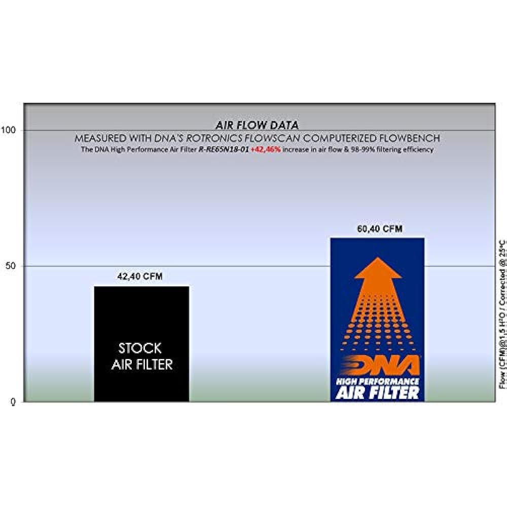 DNA High Performance Air Filter Compatible for Royal Enfield Continental GT 650 (18-23) PN: R-RE65N18-01