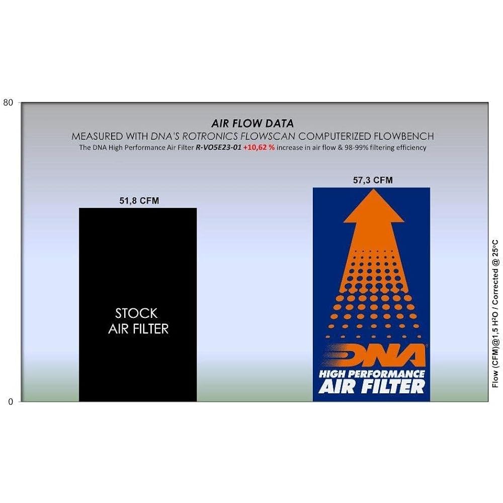 DNA High-performance Air Filter VOGE 500 DS (21-23) Compatible PN: R-VO5E23-01