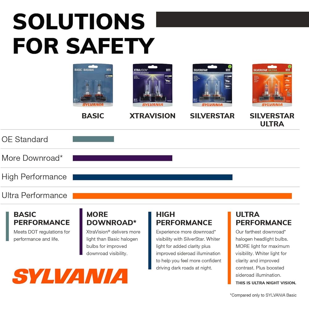 Osram Sylvania - H11 XtraVision - High Performance Halogen Headlight Bulb, High Beam Low Beam Fog Replacement Bulbs (2 Bulbs) (H11XV.BP2)