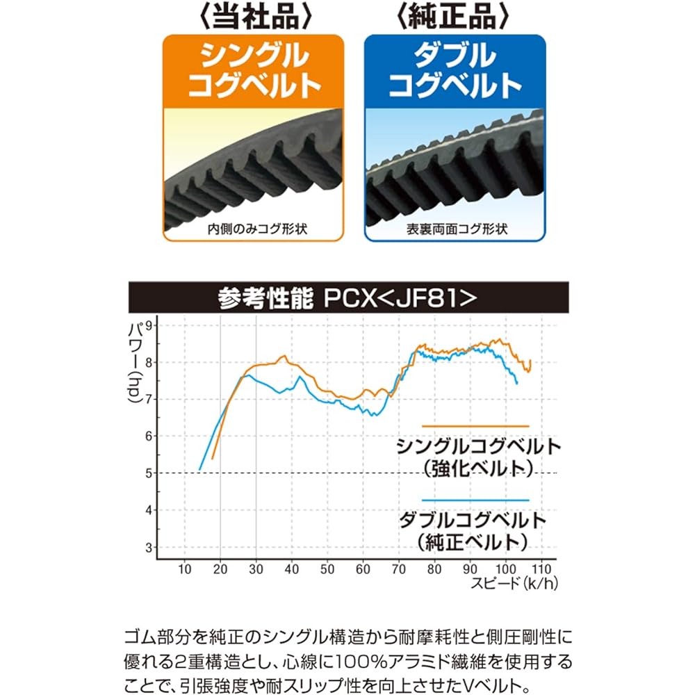 Daytona Motorcycle Reinforced V Belt PCX125/150(18-20) ADV150(20) 98915