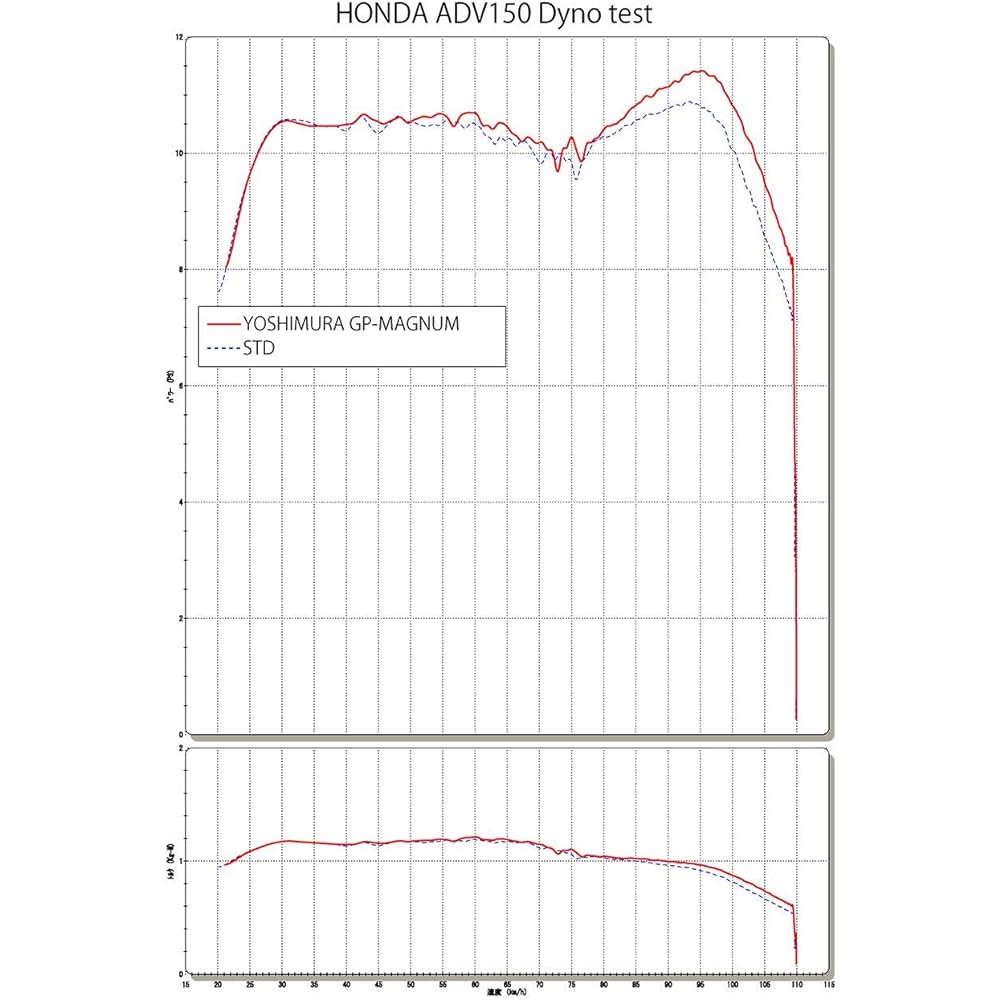 YOSHIMURA Full Exhaust ADV150 (20: Domestic Specification/19: Indonesia Specification) GP-MAGNUM Cyclone Government Certification EXPORT SPEC Stainless Steel Cover YOSHIMURA 110A-43C-5U50