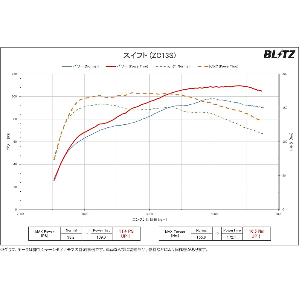 BLITZ Power Con Power up with coupler on connection! BPC10 for Suzuki Swift Sport (ZC33S), Swift RSt (ZC13S), Baleno K10C, K14C