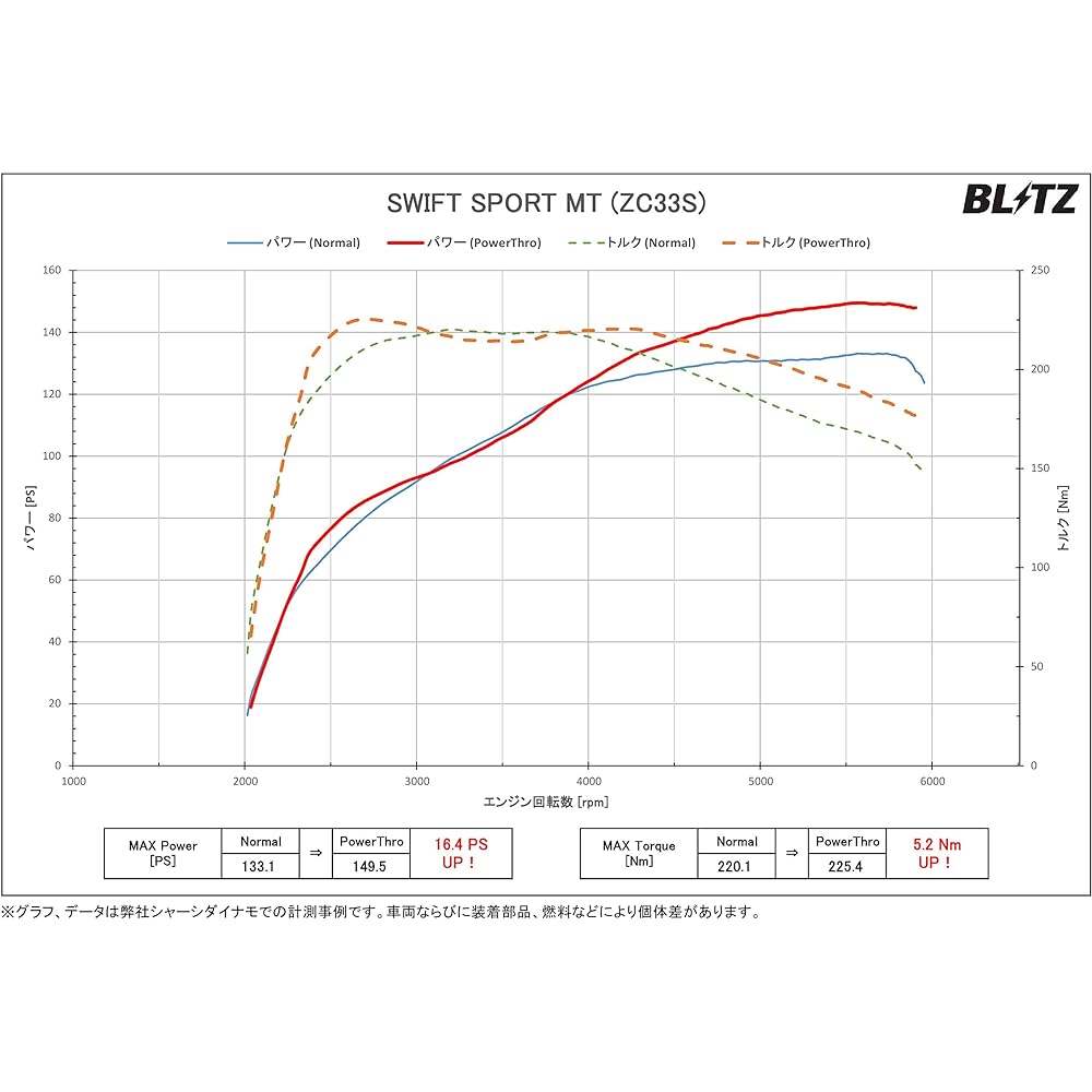 BLITZ Power Con Power up with coupler on connection! BPC10 for Suzuki Swift Sport (ZC33S), Swift RSt (ZC13S), Baleno K10C, K14C