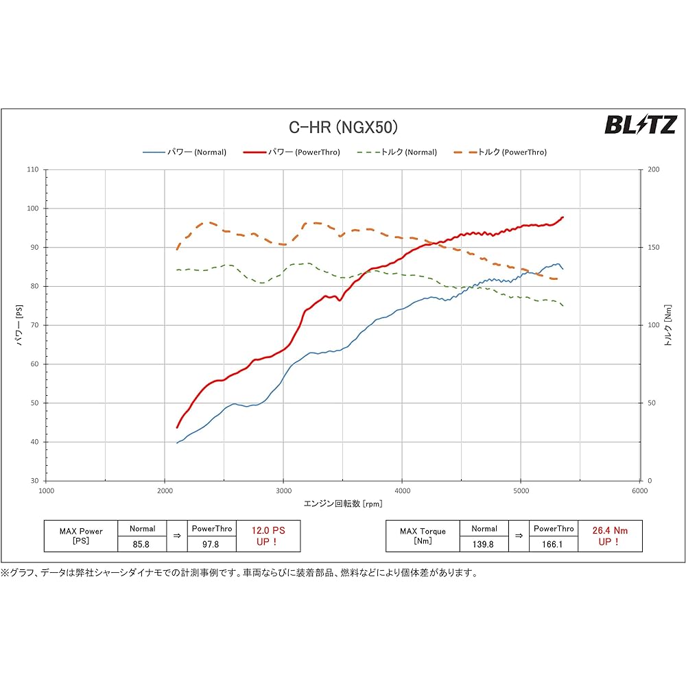 BLITZ PowerThro Power & Throttle Controller BPT08 for C-HR/Auris/Corolla Sport 8NR-FTS BPT08
