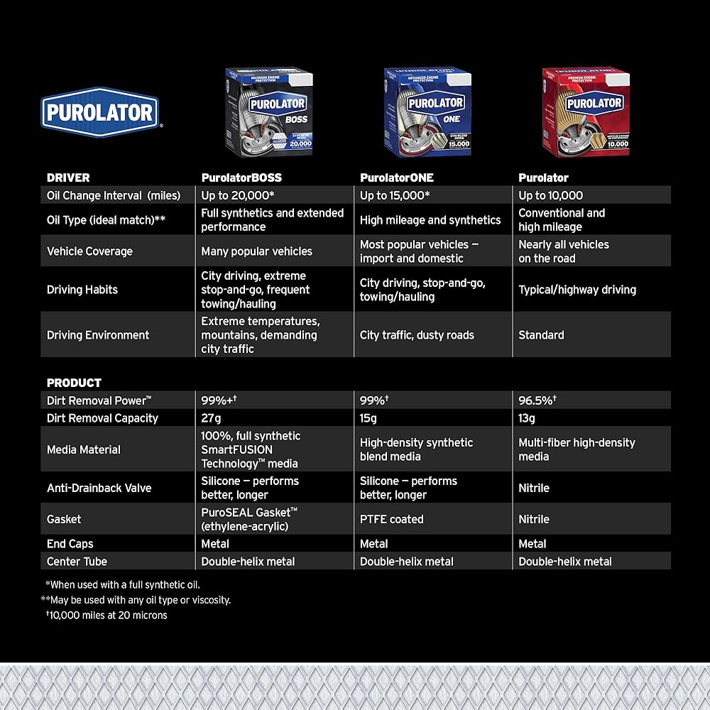 PUROLATOR BOSS Oil Filter Single Filter Black PBL14461